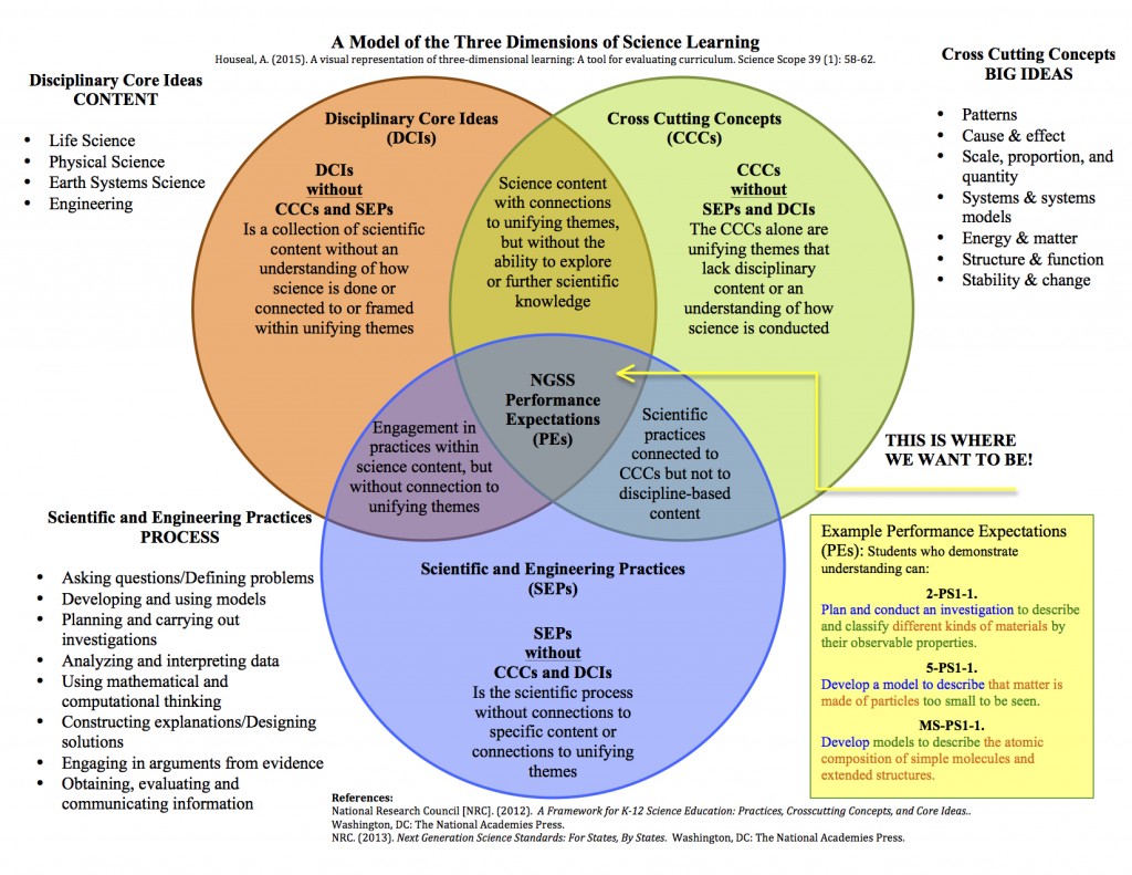 Houseal, A. A Model of the Three Dimensions of Science Learning.